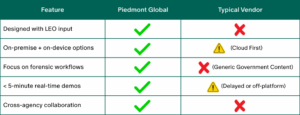 Table showing Piedmont Global's capabilities versus other vendors