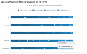 Educational Attainment of Hmong Population in the U.S. chart